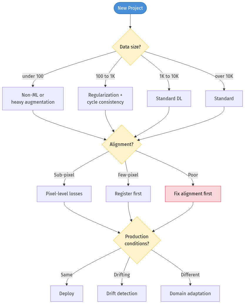 Decision framework for semiconductor ML projects