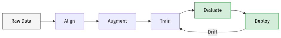 ML pipeline for semiconductor data