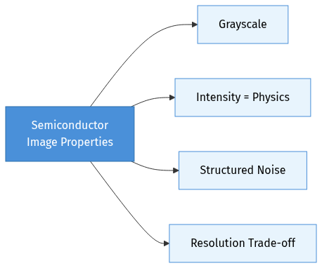 Semiconductor image properties