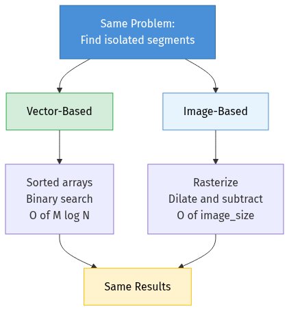 Vector-based vs image-based search comparison