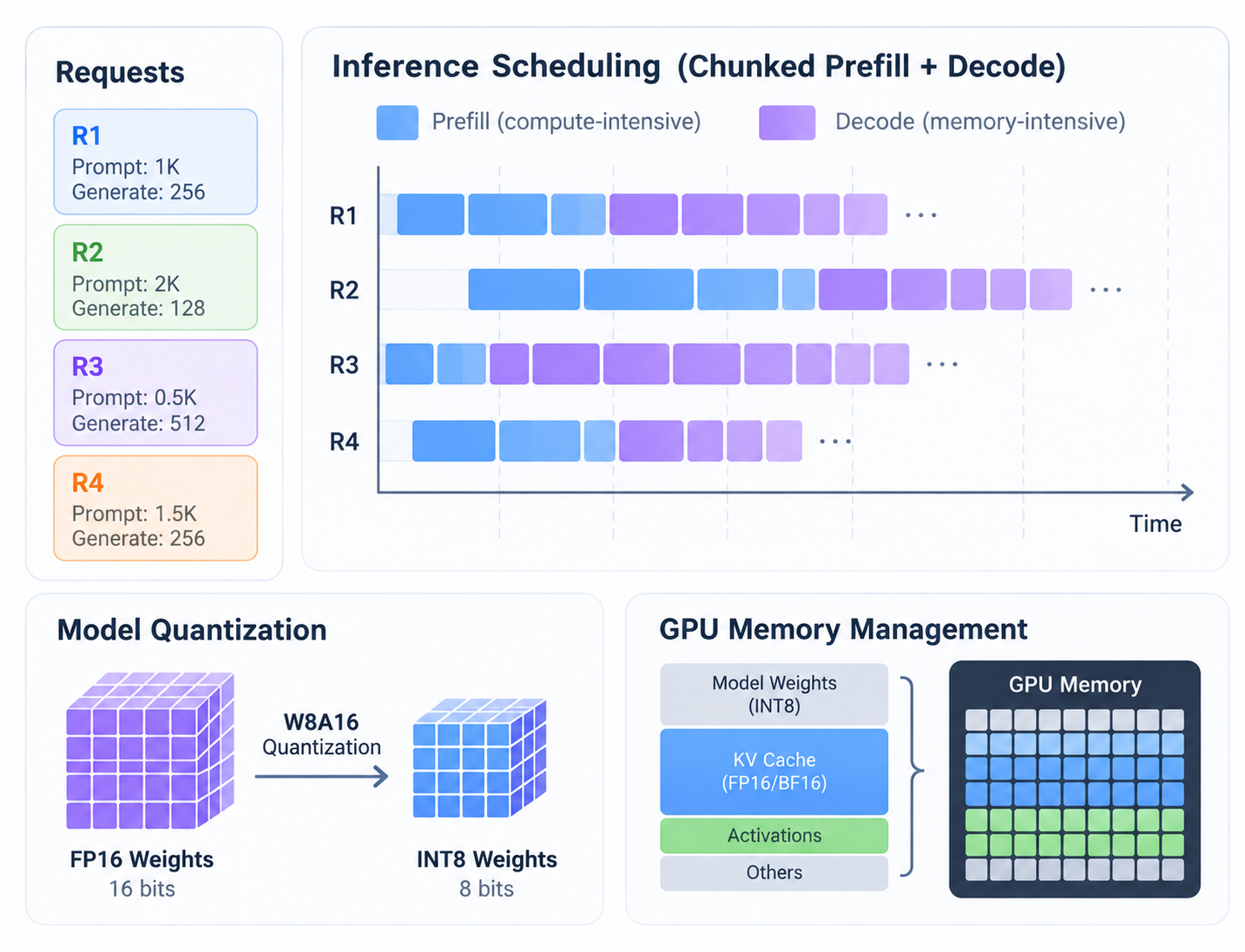 Technical illustration showing multiple requests, blue prefill blocks, purple decode blocks, W8A16 quantization, and GPU memory allocation.